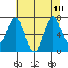 Tongue Point tide chart for Monday, July 18, 2022