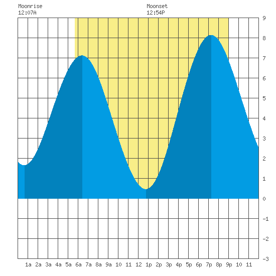Tongue Point tide chart for Tuesday, July 19, 2022