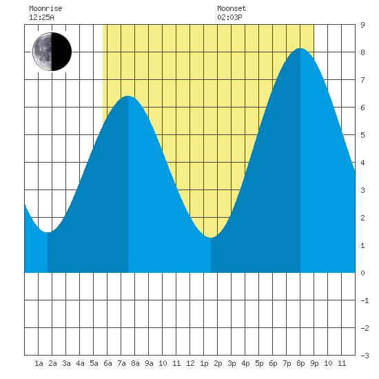 Tongue Point tide chart for Wednesday, July 20, 2022