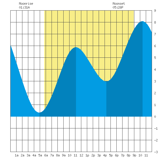 Tongue Point tide chart for Saturday, July 23, 2022
