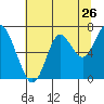 Tongue Point tide chart for Tuesday, July 26, 2022