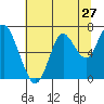 Tongue Point tide chart for Wednesday, July 27, 2022