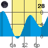 Tongue Point tide chart for Thursday, July 28, 2022