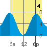 Tongue Point tide chart for Monday, July 4, 2022