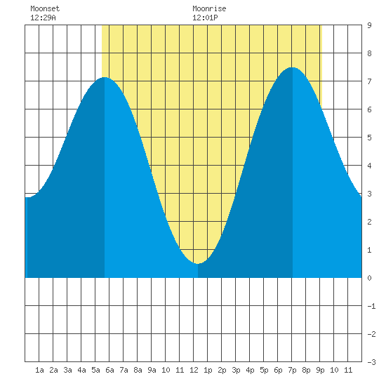 Tongue Point tide chart for Tuesday, July 5, 2022