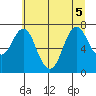 Tongue Point tide chart for Tuesday, July 5, 2022