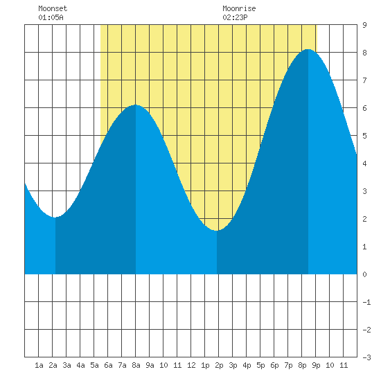 Tongue Point tide chart for Thursday, July 7, 2022