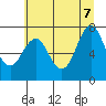 Tongue Point tide chart for Thursday, July 7, 2022