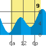 Tongue Point tide chart for Saturday, July 9, 2022