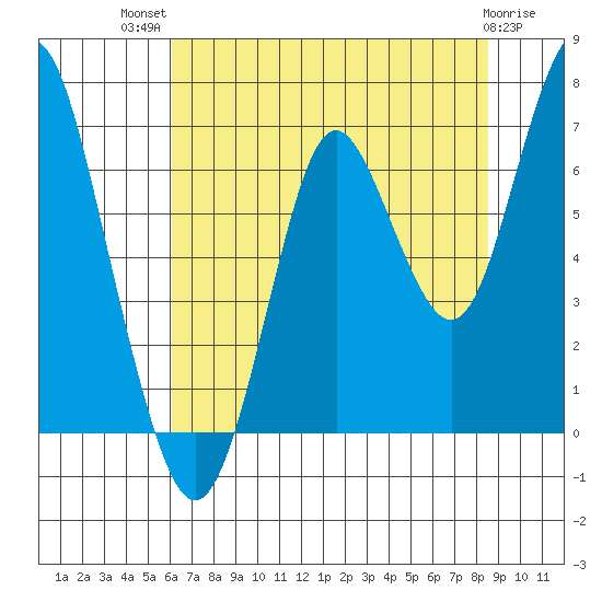 Tongue Point tide chart for Wednesday, August 10, 2022