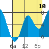 Tongue Point tide chart for Wednesday, August 10, 2022