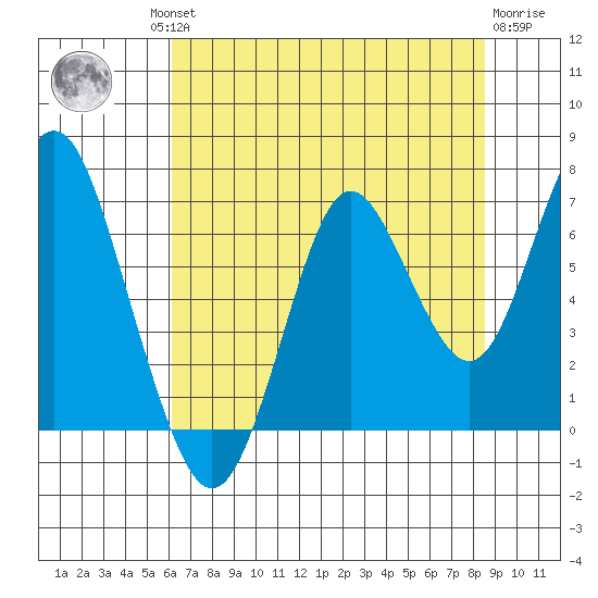 Tongue Point tide chart for Thursday, August 11, 2022
