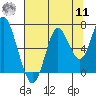 Tongue Point tide chart for Thursday, August 11, 2022