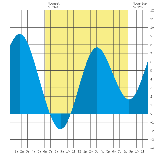 Tongue Point tide chart for Friday, August 12, 2022