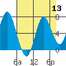 Tongue Point tide chart for Saturday, August 13, 2022
