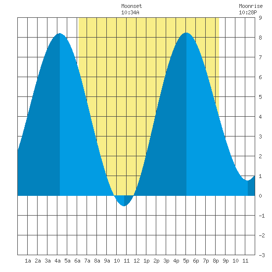 Tongue Point tide chart for Monday, August 15, 2022