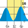 Tongue Point tide chart for Tuesday, August 16, 2022