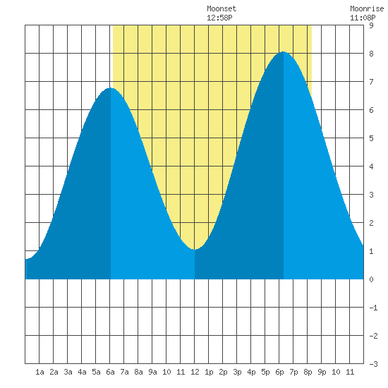 Tongue Point tide chart for Wednesday, August 17, 2022