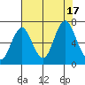 Tongue Point tide chart for Wednesday, August 17, 2022