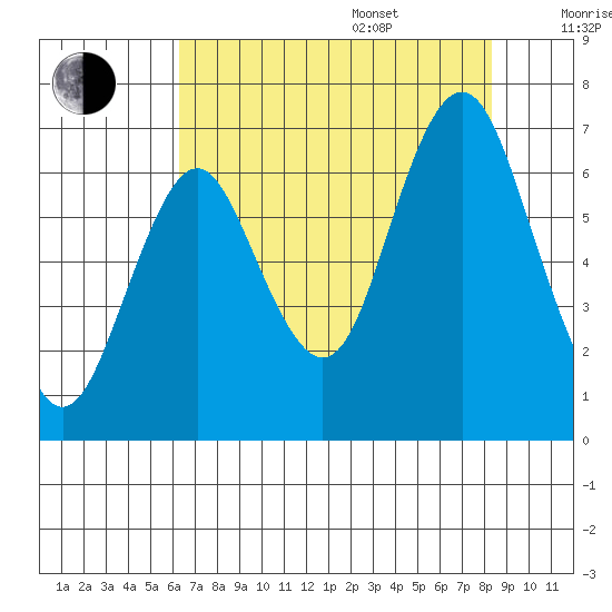 Tongue Point tide chart for Thursday, August 18, 2022