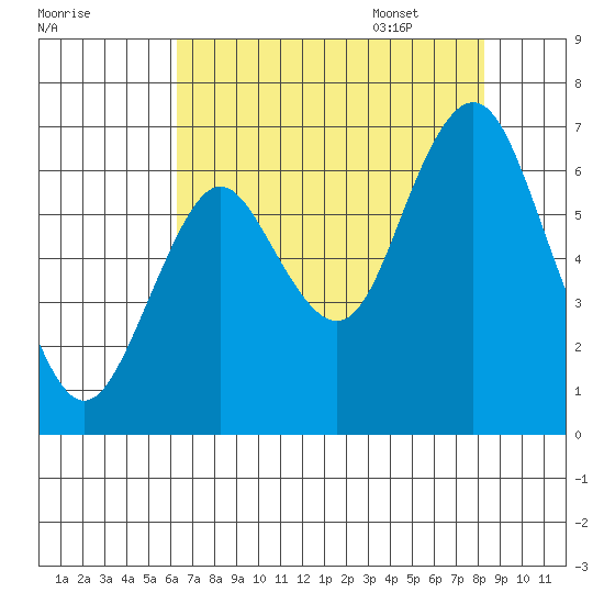 Tongue Point tide chart for Friday, August 19, 2022