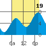 Tongue Point tide chart for Friday, August 19, 2022