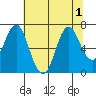 Tongue Point tide chart for Monday, August 1, 2022