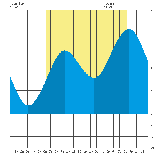 Tongue Point tide chart for Saturday, August 20, 2022