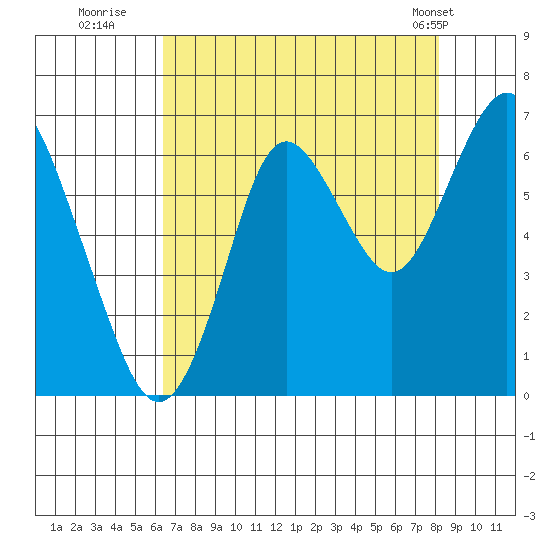 Tongue Point tide chart for Tuesday, August 23, 2022