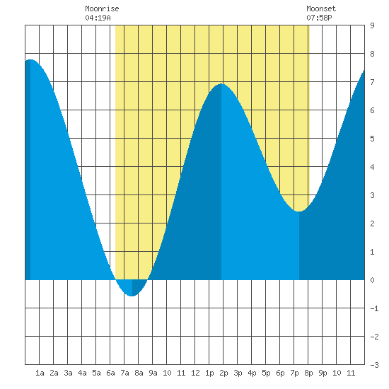 Tongue Point tide chart for Thursday, August 25, 2022