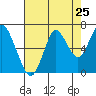 Tongue Point tide chart for Thursday, August 25, 2022