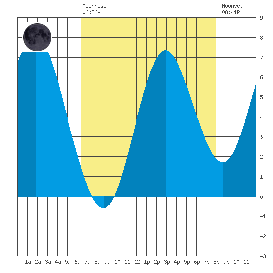 Tongue Point tide chart for Saturday, August 27, 2022