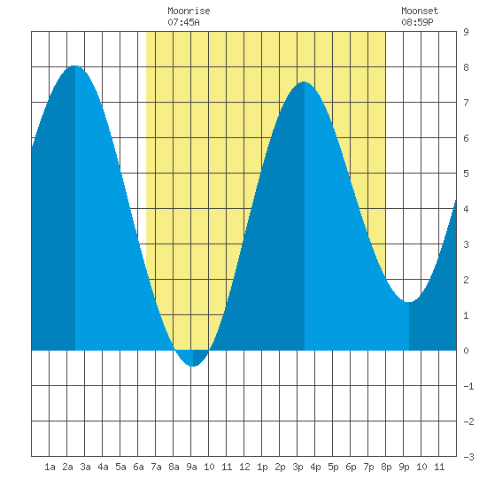 Tongue Point tide chart for Sunday, August 28, 2022