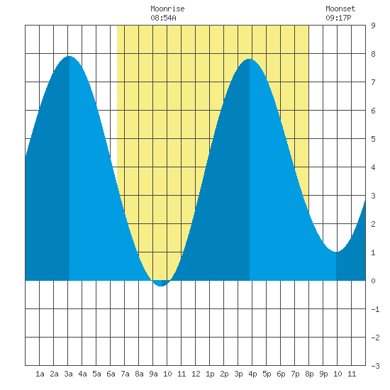 Tongue Point tide chart for Monday, August 29, 2022