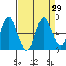 Tongue Point tide chart for Monday, August 29, 2022