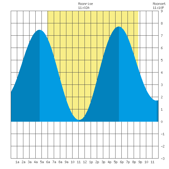 Tongue Point tide chart for Tuesday, August 2, 2022