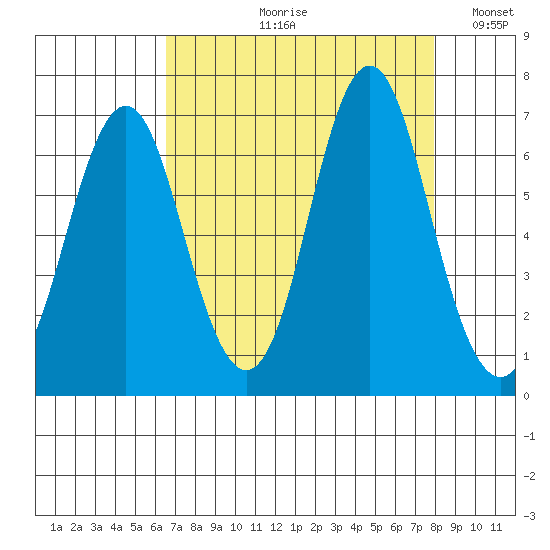 Tongue Point tide chart for Wednesday, August 31, 2022