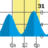 Tongue Point tide chart for Wednesday, August 31, 2022
