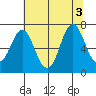 Tongue Point tide chart for Wednesday, August 3, 2022