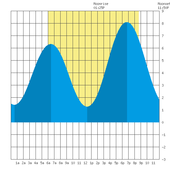 Tongue Point tide chart for Thursday, August 4, 2022