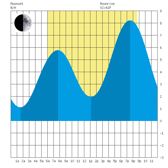 Tongue Point tide chart for Friday, August 5, 2022