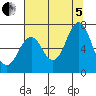 Tongue Point tide chart for Friday, August 5, 2022