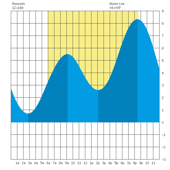 Tongue Point tide chart for Saturday, August 6, 2022