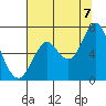 Tongue Point tide chart for Sunday, August 7, 2022