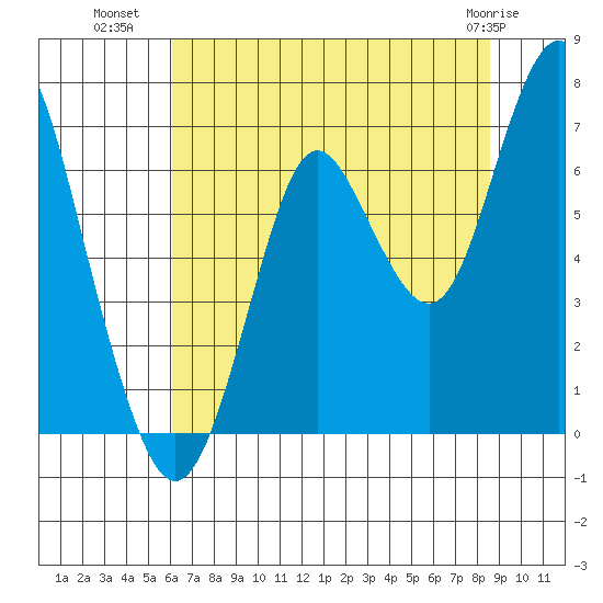 Tongue Point tide chart for Tuesday, August 9, 2022