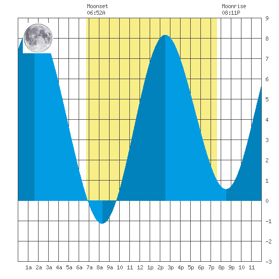 Tongue Point tide chart for Saturday, September 10, 2022
