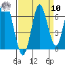 Tongue Point tide chart for Saturday, September 10, 2022