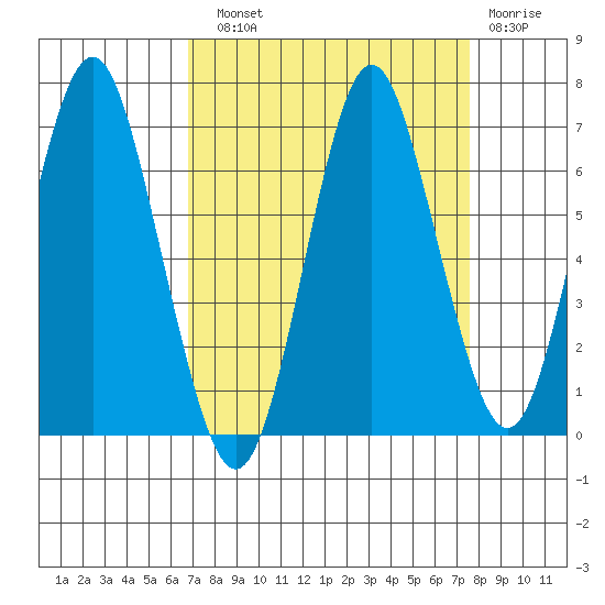 Tongue Point tide chart for Sunday, September 11, 2022