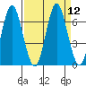 Tongue Point tide chart for Monday, September 12, 2022