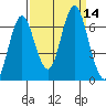 Tongue Point tide chart for Wednesday, September 14, 2022